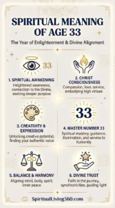 This elegant infographic titled "Spiritual Meaning of Age 33" uses a sophisticated cream and gold color palette with thin, delicate decorative lines. The sub-header identifies this as "The Year of Enlightenment & Divine Alignment," featuring a large "33" at the top with a haloed eye icon. Six numbered sections are arranged in a grid, each showcasing a gold and navy icon, such as a painter's palette, a flame in hands, and a balanced scale. The layout is clean and balanced, evoking a sense of high-vibration wisdom and mastery associated with this specific numerological milestone.